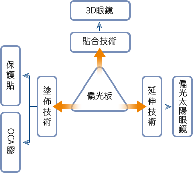 偏光板延伸技術